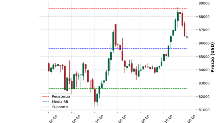 Analisi Giornaliera Bitcoin – 2025-03-25