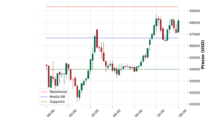 Analisi Giornaliera Bitcoin – 2025-03-26