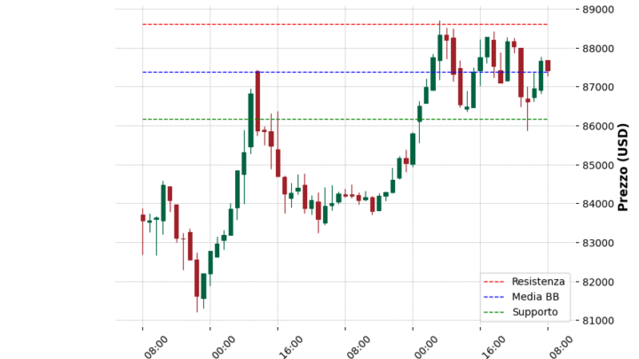 Analisi Giornaliera Bitcoin – 2025-03-27