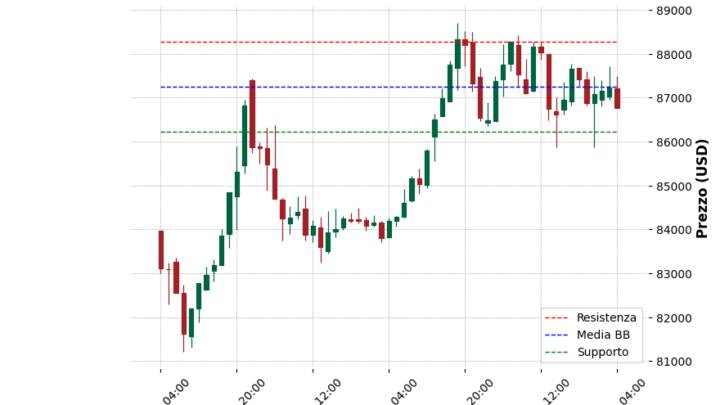 Analisi Giornaliera Bitcoin – 2025-03-28