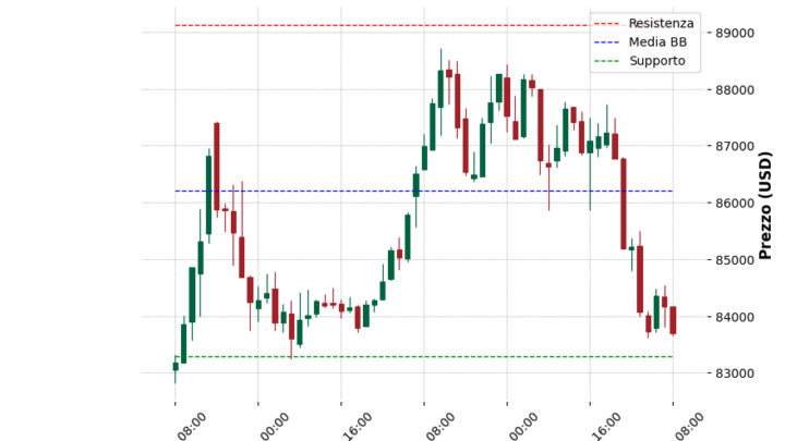Analisi Giornaliera Bitcoin – 2025-03-29