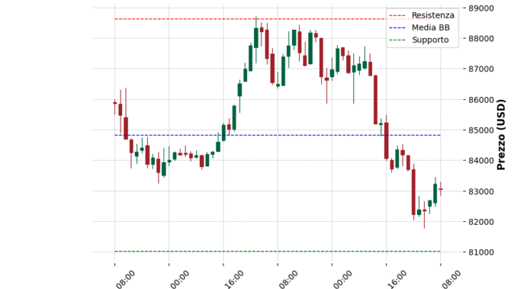 Analisi Giornaliera Bitcoin – 2025-03-30