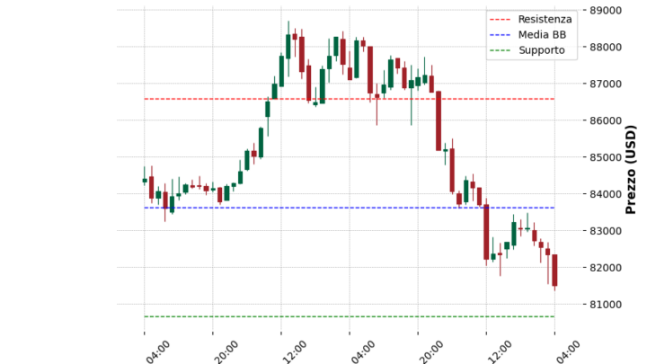 Analisi Giornaliera Bitcoin – 2025-03-31
