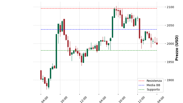 Analisi Giornaliera Ethereum – 2025-03-28