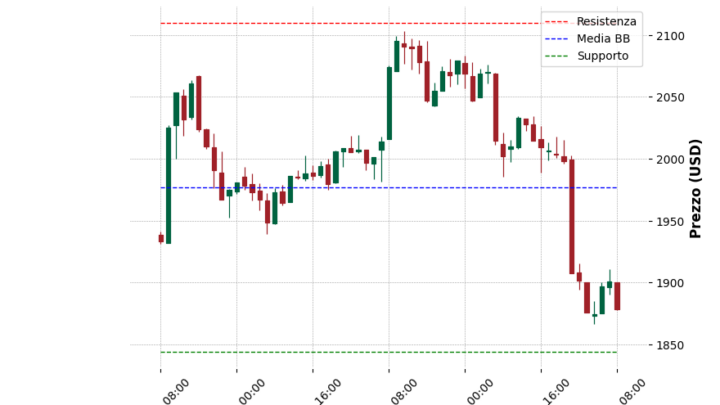 Analisi Giornaliera Ethereum – 2025-03-29