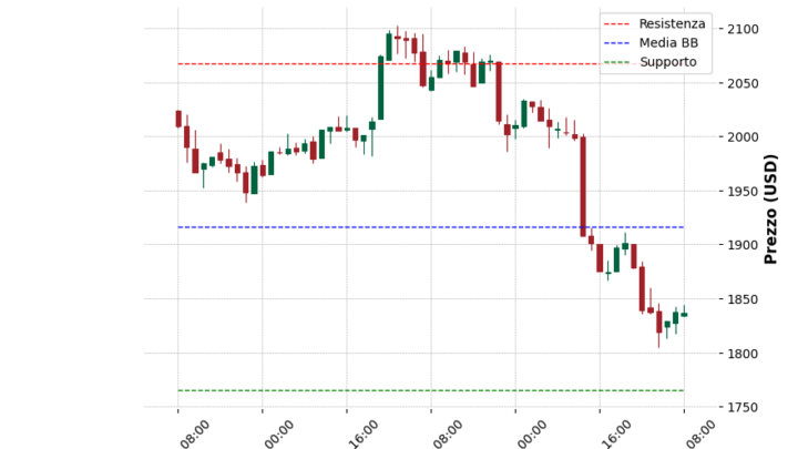 Analisi Giornaliera Ethereum – 2025-03-30