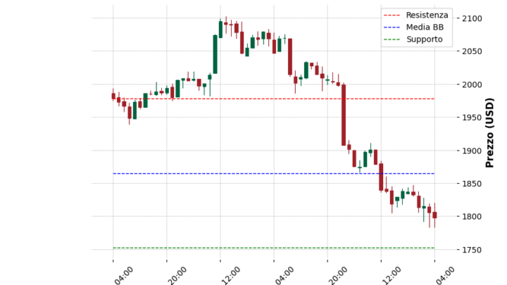Analisi Giornaliera Ethereum – 2025-03-31