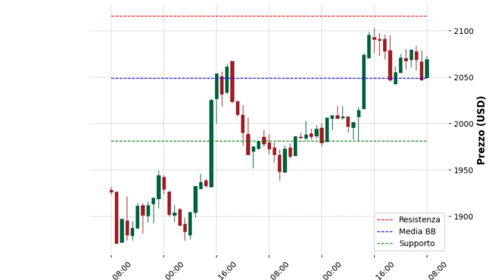 Analisi Giornaliera Ethereum – 2025-03-26