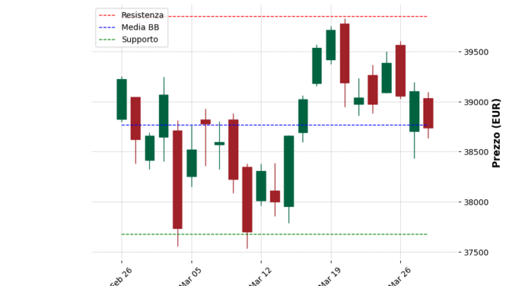 Analisi Giornaliera FTSE MIB – 2025-03-31