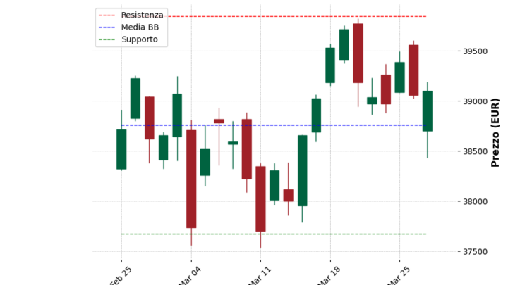 Analisi Giornaliera FTSE MIB – 2025-03-28