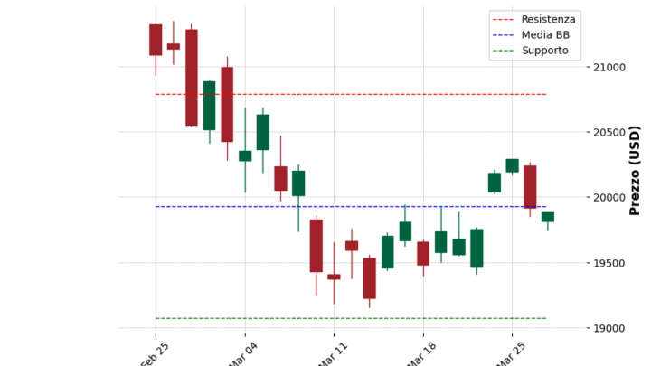 Analisi Giornaliera Nasdaq 100 – 2025-03-27