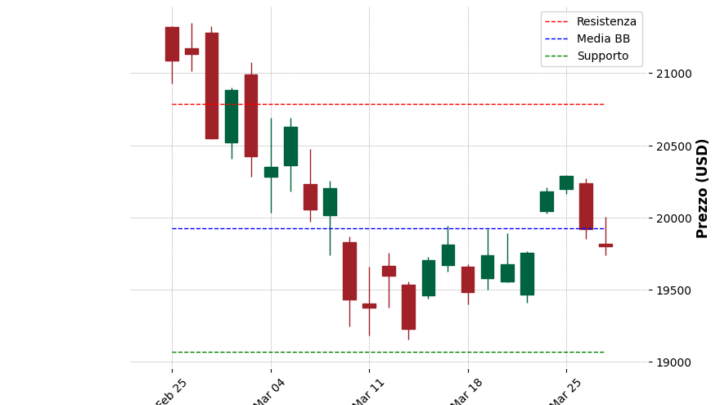 Analisi Giornaliera Nasdaq 100 – 2025-03-28