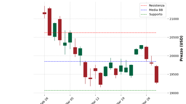 Analisi Giornaliera Nasdaq 100 – 2025-03-31