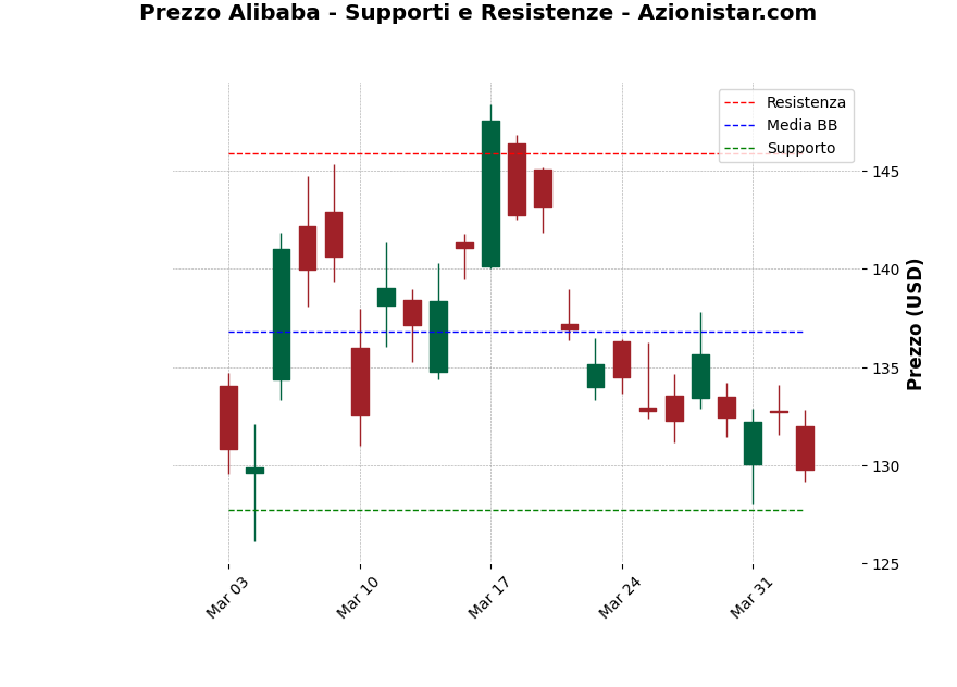 Analisi Giornaliera Alibaba – 2025-04-03 Analisi Giornaliera Alibaba – 2025-04-03