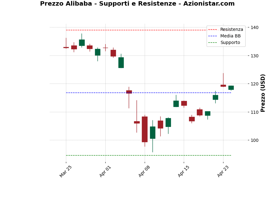 Analisi Giornaliera Alibaba – 2025-04-25 Analisi Giornaliera Alibaba – 2025-04-25