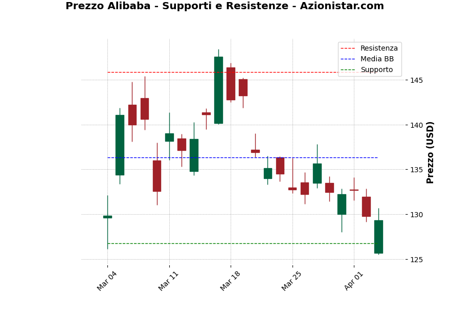 Analisi Giornaliera Alibaba – 2025-04-04 Analisi Giornaliera Alibaba – 2025-04-04