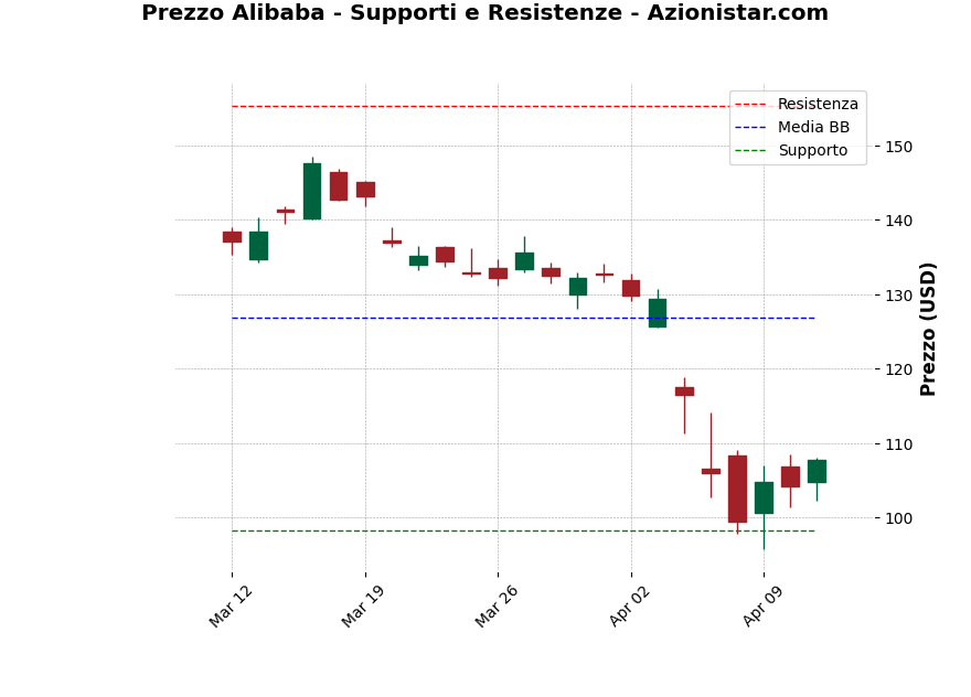 Analisi Giornaliera Alibaba – 2025-04-14 Analisi Giornaliera Alibaba – 2025-04-14