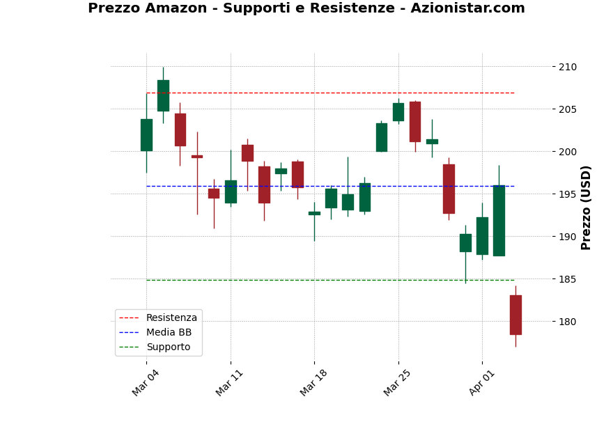 Analisi Giornaliera Amazon – 2025-04-04 Analisi Giornaliera Amazon – 2025-04-04