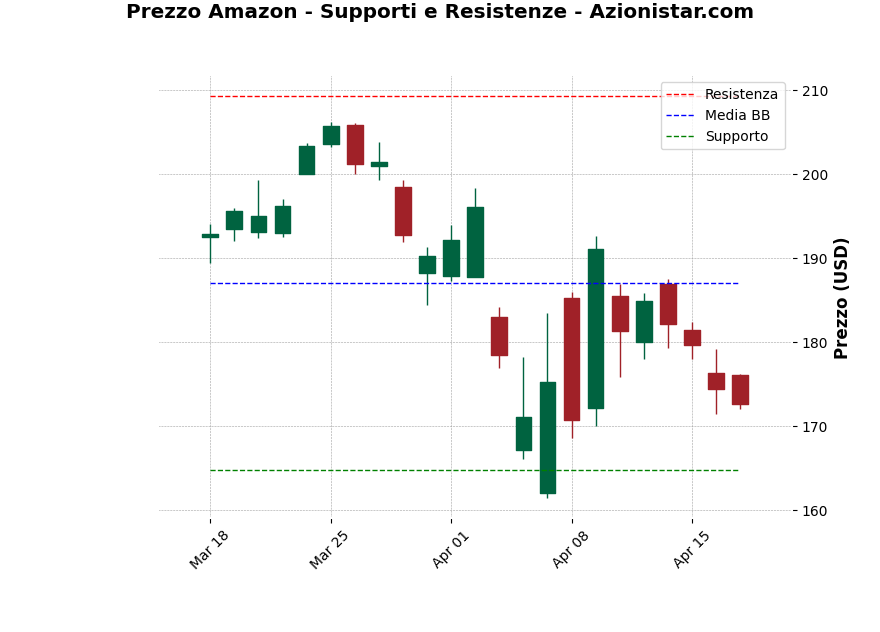 Analisi Giornaliera Amazon – 2025-04-18 Analisi Giornaliera Amazon – 2025-04-18