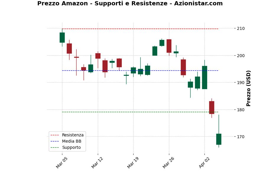 Analisi Giornaliera Amazon – 2025-04-07 Analisi Giornaliera Amazon – 2025-04-07