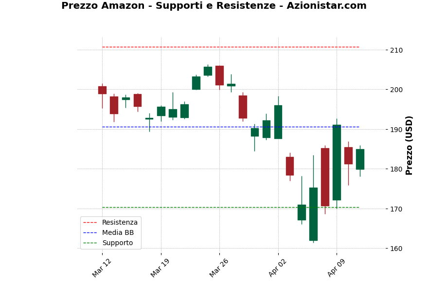 Analisi Giornaliera Amazon – 2025-04-14 Analisi Giornaliera Amazon – 2025-04-14