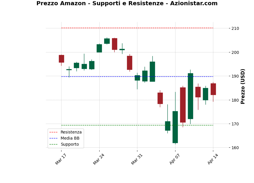 Analisi Giornaliera Amazon – 2025-04-15 Analisi Giornaliera Amazon – 2025-04-15