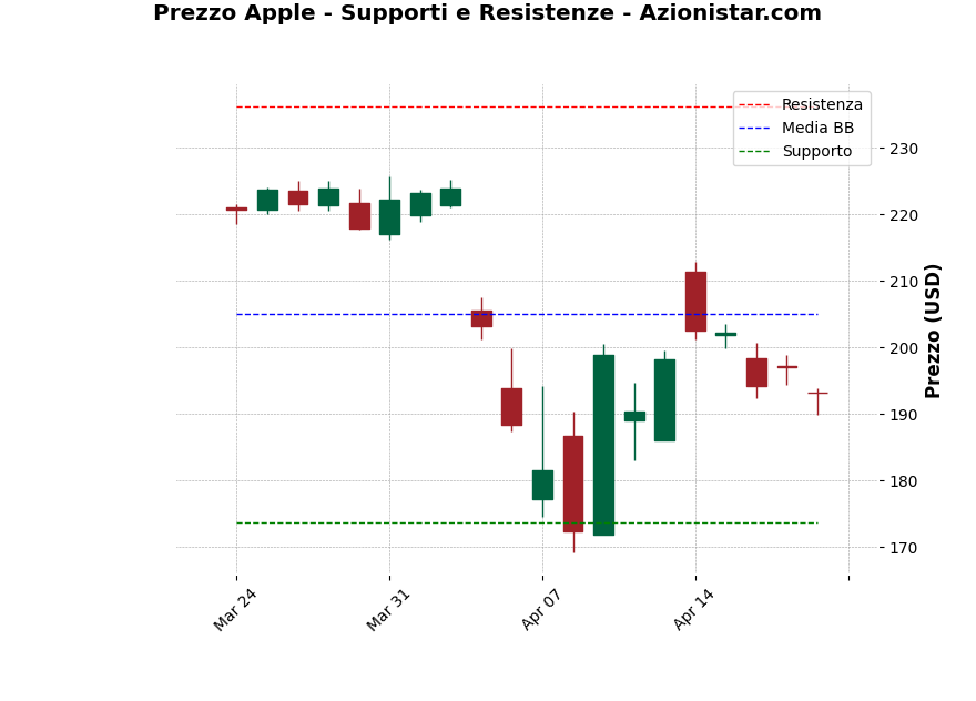 Analisi Giornaliera Apple – 2025-04-22 Analisi Giornaliera Apple – 2025-04-22