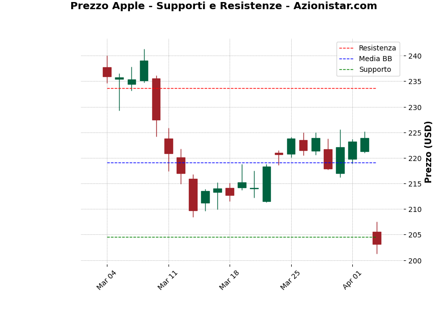 Analisi Giornaliera Apple – 2025-04-04 Analisi Giornaliera Apple – 2025-04-04