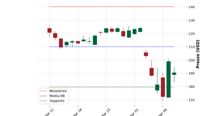 Analisi Giornaliera Apple – 2025-04-11