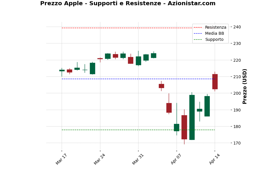 Analisi Giornaliera Apple – 2025-04-15 Analisi Giornaliera Apple – 2025-04-15