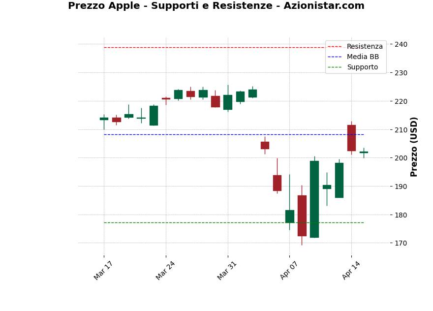 Analisi Giornaliera Apple – 2025-04-16 Analisi Giornaliera Apple – 2025-04-16