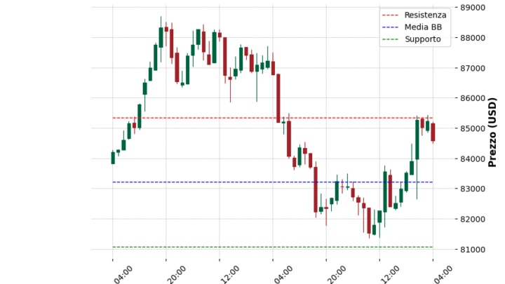 Analisi Giornaliera Bitcoin – 2025-04-02