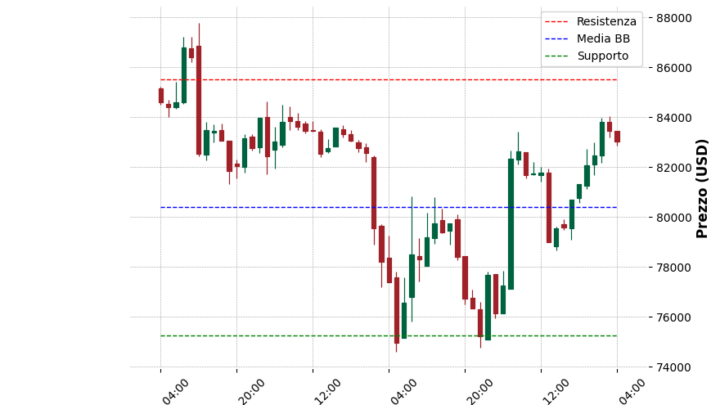 Analisi Giornaliera Bitcoin – 2025-04-12