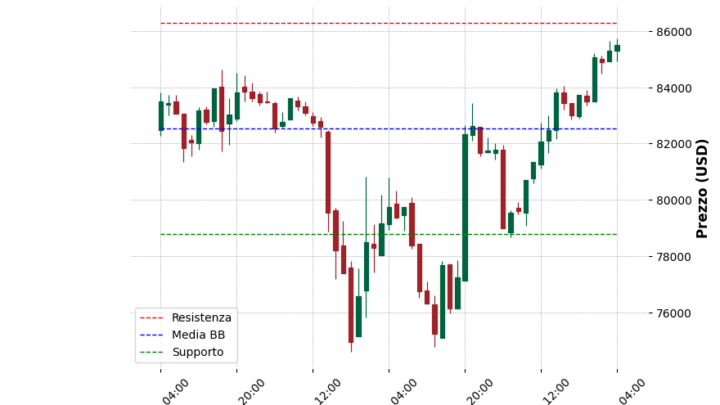 Analisi Giornaliera Bitcoin – 2025-04-13