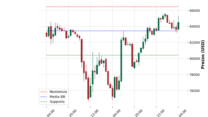 Analisi Giornaliera Bitcoin – 2025-04-14