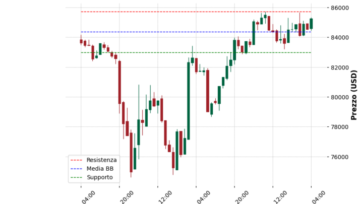 Analisi Giornaliera Bitcoin – 2025-04-15