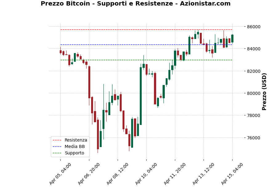 Analisi Giornaliera Bitcoin – 2025-04-15 Analisi Giornaliera Bitcoin – 2025-04-15