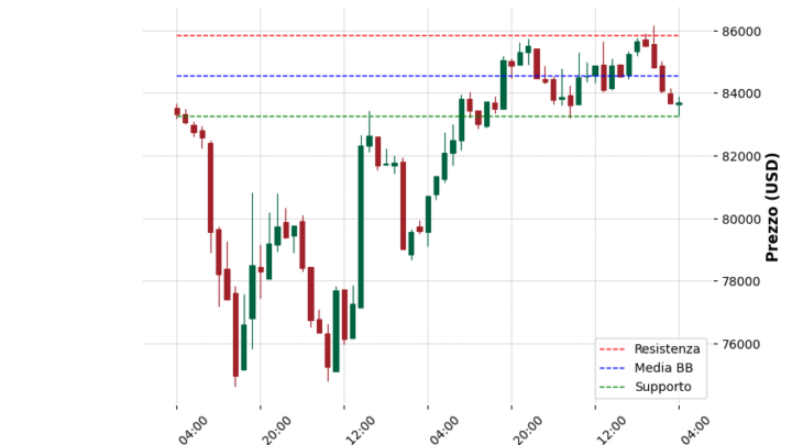 Analisi Giornaliera Bitcoin – 2025-04-16