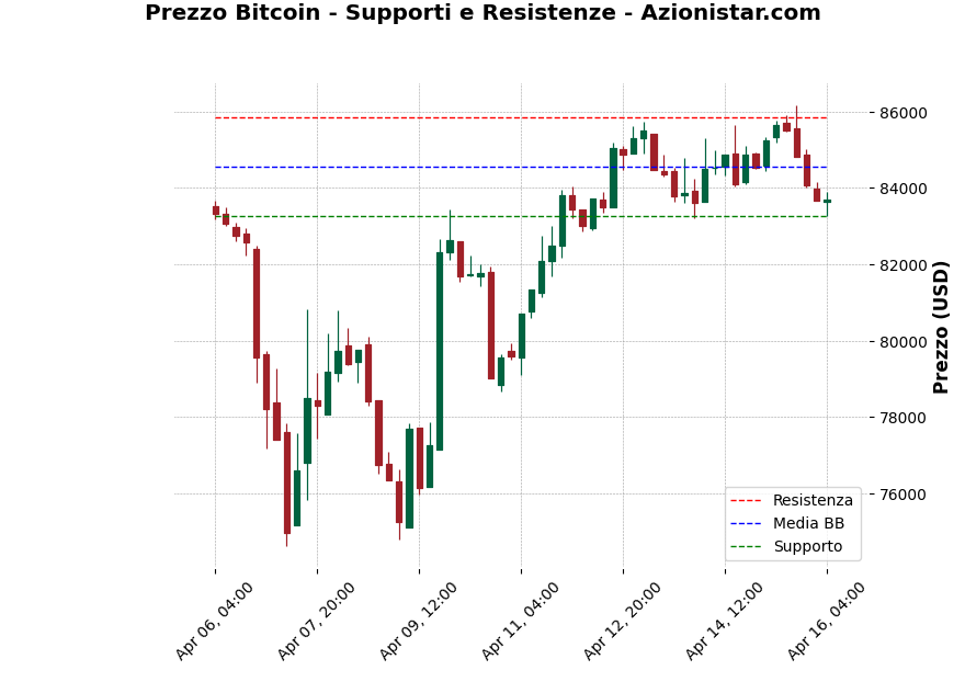 Analisi Giornaliera Bitcoin – 2025-04-16 Analisi Giornaliera Bitcoin – 2025-04-16