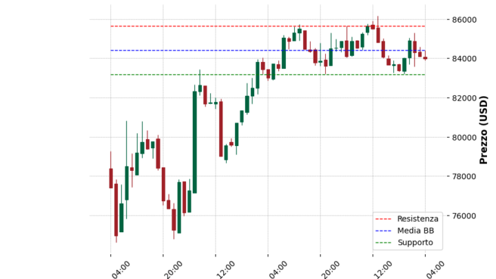 Analisi Giornaliera Bitcoin – 2025-04-17