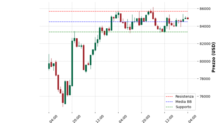 Analisi Giornaliera Bitcoin – 2025-04-18