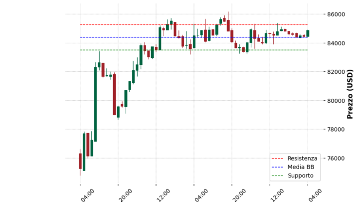 Analisi Giornaliera Bitcoin – 2025-04-19