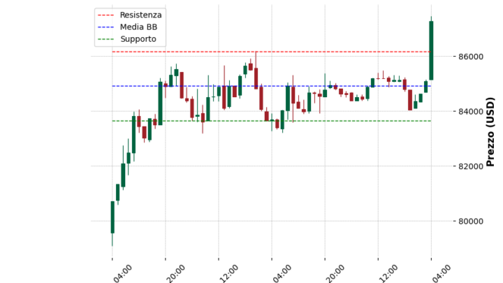 Analisi Giornaliera Bitcoin – 2025-04-21