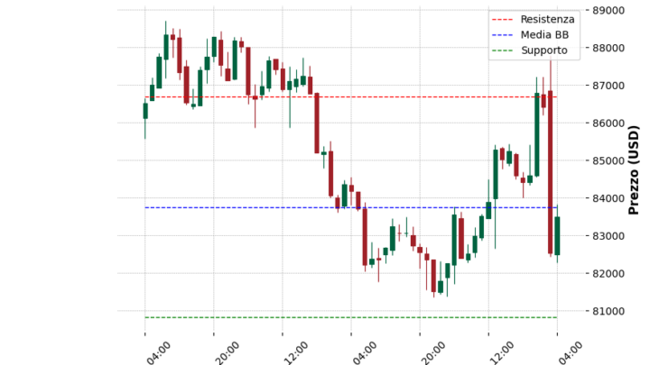 Analisi Giornaliera Bitcoin – 2025-04-03