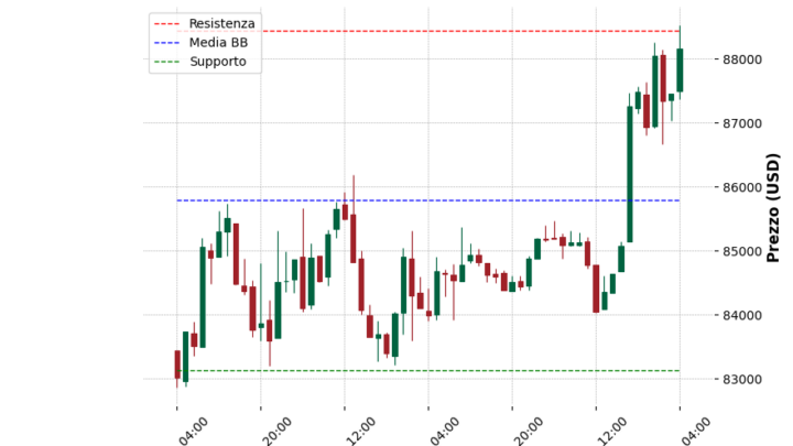 Analisi Giornaliera Bitcoin – 2025-04-22