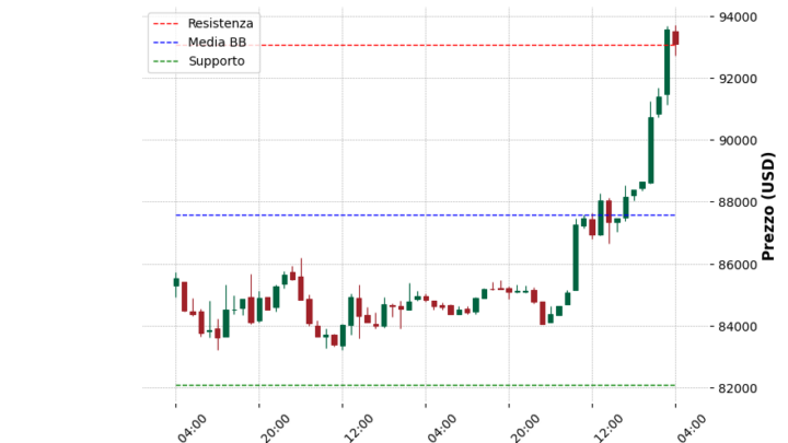 Analisi Giornaliera Bitcoin – 2025-04-23