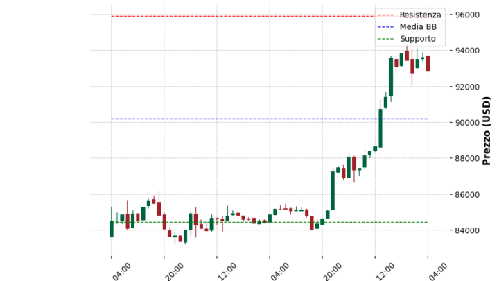 Analisi Giornaliera Bitcoin – 2025-04-24