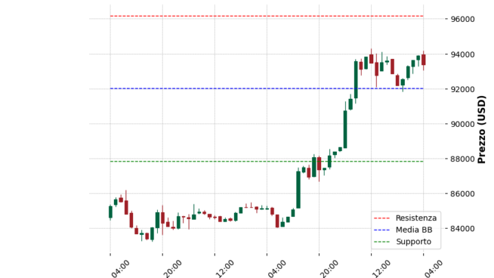 Analisi Giornaliera Bitcoin – 2025-04-25