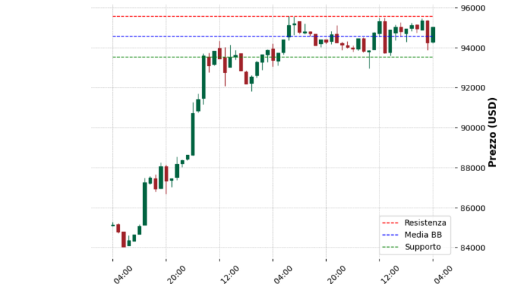 Analisi Giornaliera Bitcoin – 2025-04-30