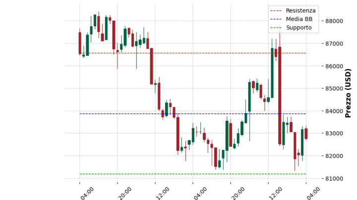 Analisi Giornaliera Bitcoin – 2025-04-04